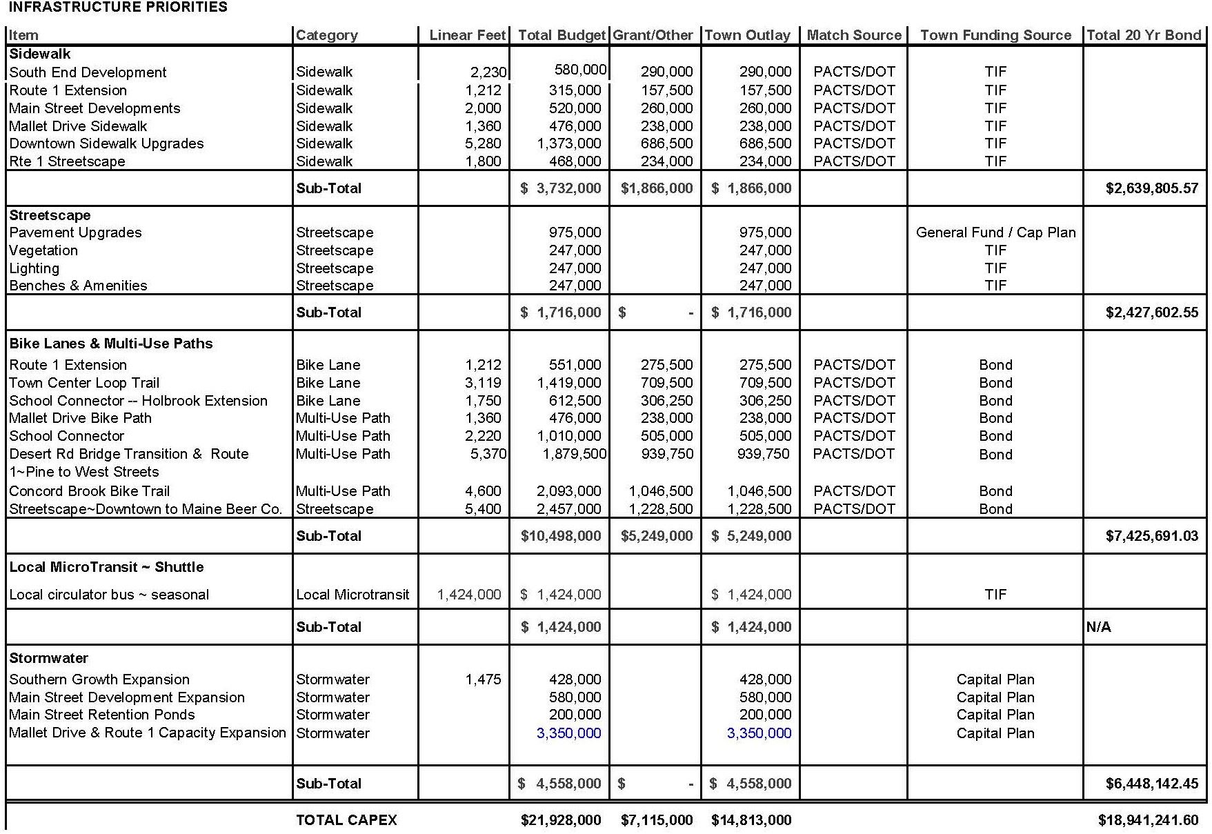 4.5_Infrastructure Priorities Table.pdf